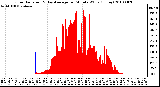 Milwaukee Weather Solar Radiation & Day Average per Minute W/m2 (Today)