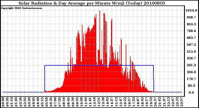 Milwaukee Weather Solar Radiation & Day Average per Minute W/m2 (Today)