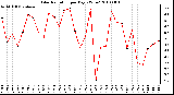 Milwaukee Weather Solar Radiation per Day KW/m2