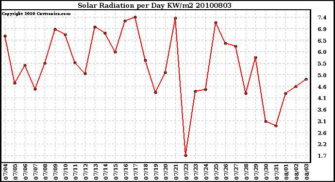 Milwaukee Weather Solar Radiation per Day KW/m2