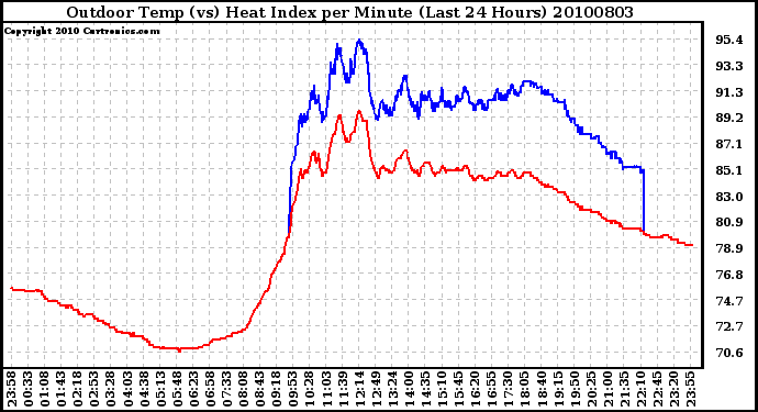 Milwaukee Weather Outdoor Temp (vs) Heat Index per Minute (Last 24 Hours)