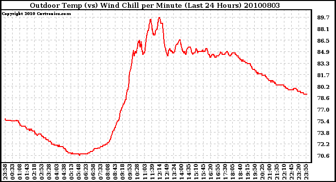 Milwaukee Weather Outdoor Temp (vs) Wind Chill per Minute (Last 24 Hours)