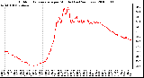 Milwaukee Weather Outdoor Temperature per Minute (Last 24 Hours)