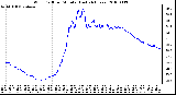 Milwaukee Weather Wind Chill per Minute (Last 24 Hours)