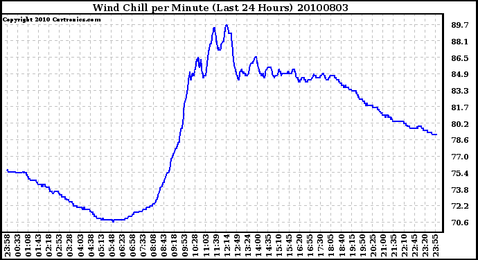 Milwaukee Weather Wind Chill per Minute (Last 24 Hours)