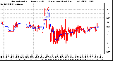 Milwaukee Weather Normalized and Average Wind Direction (Last 24 Hours)