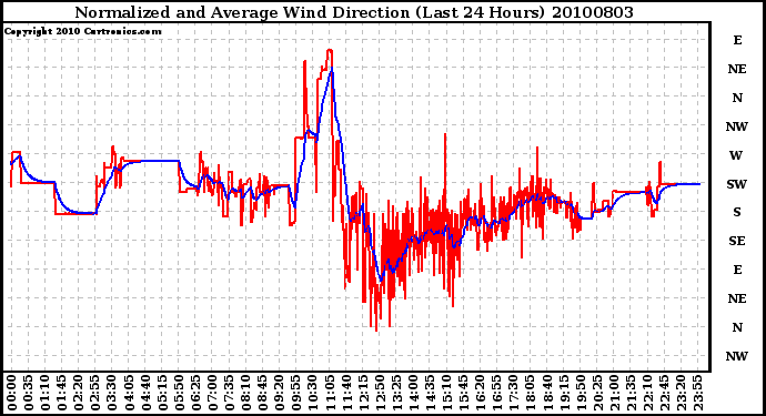 Milwaukee Weather Normalized and Average Wind Direction (Last 24 Hours)