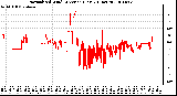 Milwaukee Weather Normalized Wind Direction (Last 24 Hours)