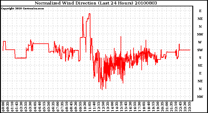 Milwaukee Weather Normalized Wind Direction (Last 24 Hours)