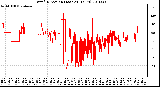 Milwaukee Weather Wind Direction (Last 24 Hours)