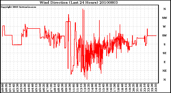 Milwaukee Weather Wind Direction (Last 24 Hours)