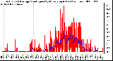 Milwaukee Weather Actual and Average Wind Speed by Minute mph (Last 24 Hours)