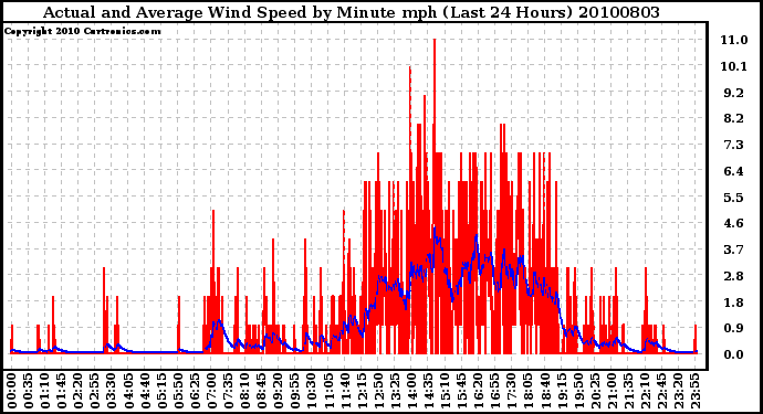 Milwaukee Weather Actual and Average Wind Speed by Minute mph (Last 24 Hours)