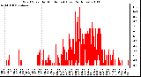 Milwaukee Weather Wind Speed by Minute mph (Last 24 Hours)