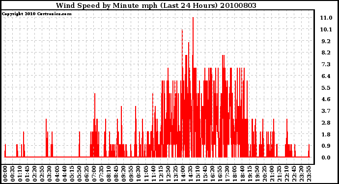 Milwaukee Weather Wind Speed by Minute mph (Last 24 Hours)