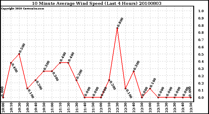 Milwaukee Weather 10 Minute Average Wind Speed (Last 4 Hours)