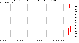 Milwaukee Weather Wind Speed by Minute mph (Last 1 Hour)