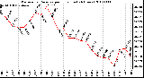 Milwaukee Weather Barometric Pressure per Hour (Last 24 Hours)