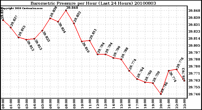 Milwaukee Weather Barometric Pressure per Hour (Last 24 Hours)