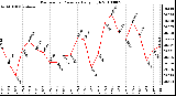 Milwaukee Weather Barometric Pressure Daily High