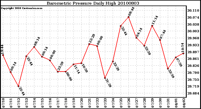 Milwaukee Weather Barometric Pressure Daily High