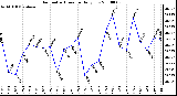 Milwaukee Weather Barometric Pressure Daily Low