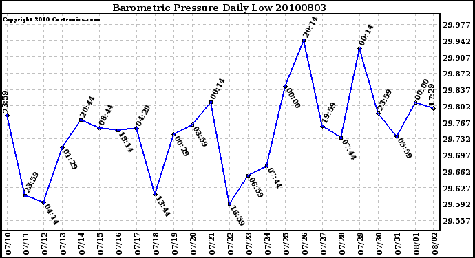 Milwaukee Weather Barometric Pressure Daily Low