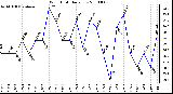 Milwaukee Weather Wind Chill Daily Low