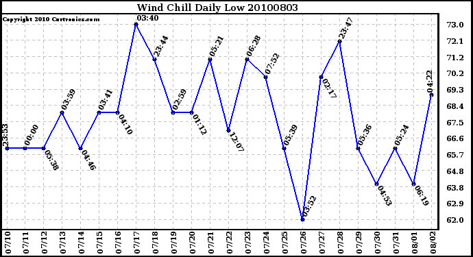 Milwaukee Weather Wind Chill Daily Low