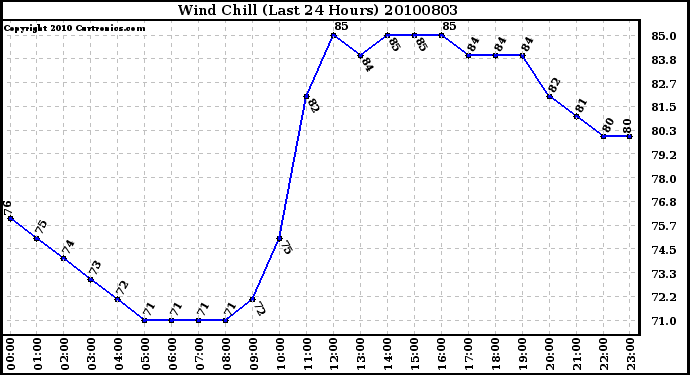 Milwaukee Weather Wind Chill (Last 24 Hours)