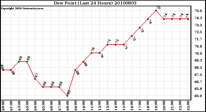 Milwaukee Weather Dew Point (Last 24 Hours)