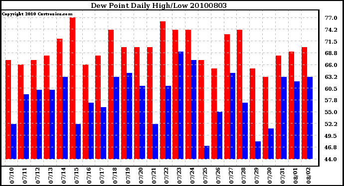 Milwaukee Weather Dew Point Daily High/Low