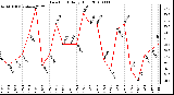 Milwaukee Weather Dew Point Daily High