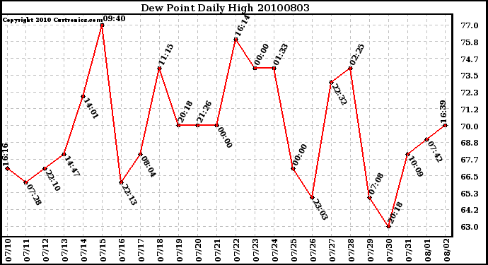 Milwaukee Weather Dew Point Daily High