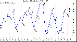 Milwaukee Weather Dew Point Daily Low