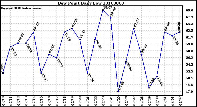 Milwaukee Weather Dew Point Daily Low