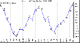 Milwaukee Weather Dew Point Monthly Low