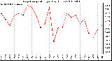 Milwaukee Weather Evapotranspiration per Day (Inches)