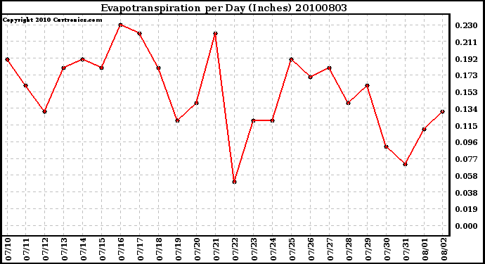 Milwaukee Weather Evapotranspiration per Day (Inches)