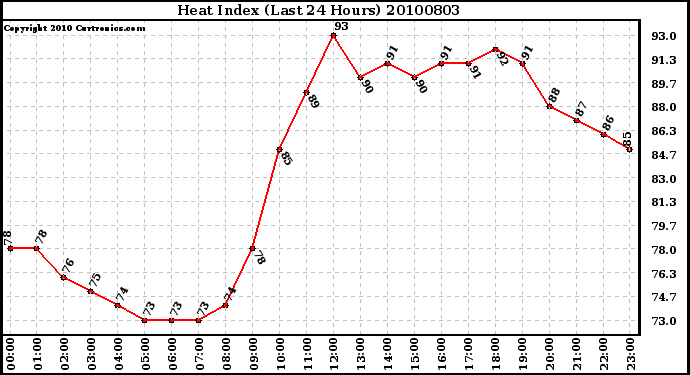 Milwaukee Weather Heat Index (Last 24 Hours)