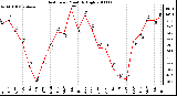 Milwaukee Weather Heat Index Monthly High