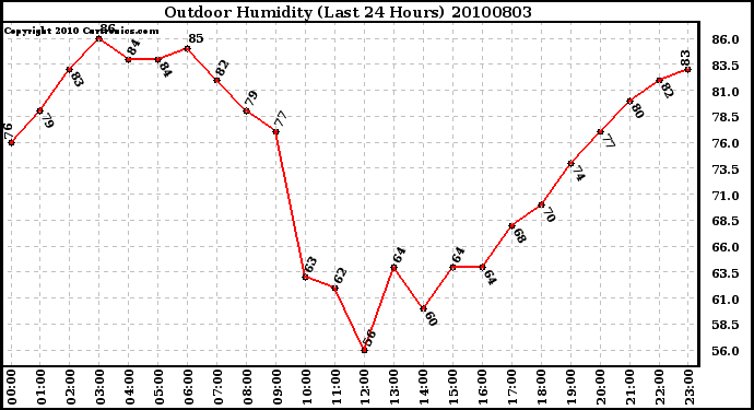 Milwaukee Weather Outdoor Humidity (Last 24 Hours)