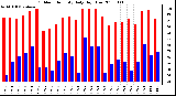 Milwaukee Weather Outdoor Humidity Daily High/Low