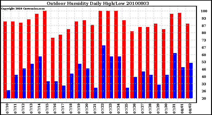 Milwaukee Weather Outdoor Humidity Daily High/Low