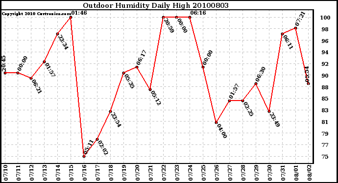 Milwaukee Weather Outdoor Humidity Daily High