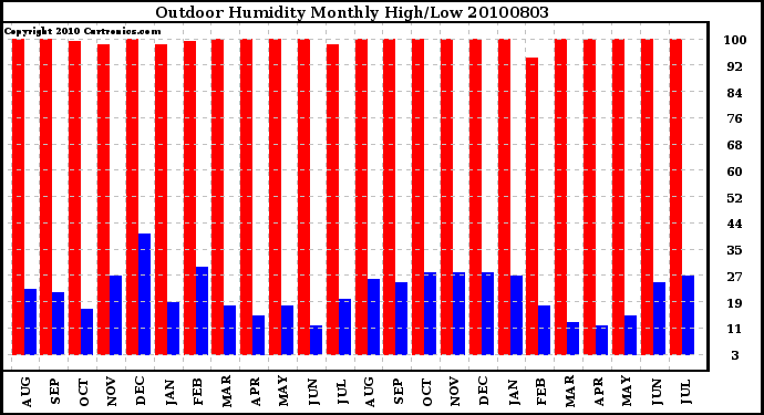 Milwaukee Weather Outdoor Humidity Monthly High/Low