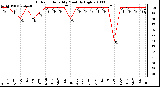 Milwaukee Weather Outdoor Humidity Monthly High