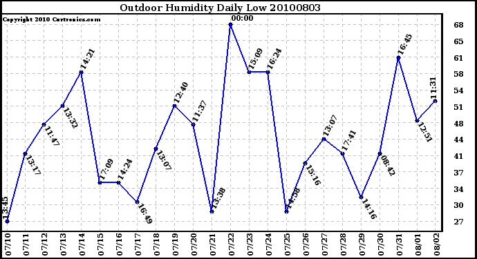 Milwaukee Weather Outdoor Humidity Daily Low