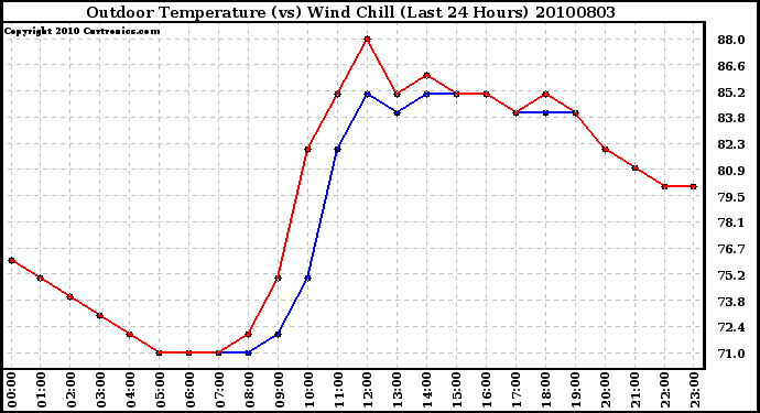 Milwaukee Weather Outdoor Temperature (vs) Wind Chill (Last 24 Hours)