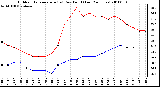 Milwaukee Weather Outdoor Temperature (vs) Dew Point (Last 24 Hours)